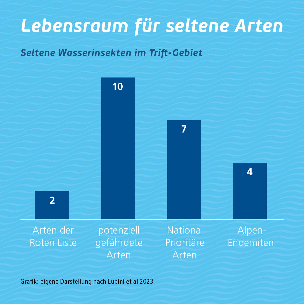 Diagramm seltene Wasserinsekten im Trift-Gebiet