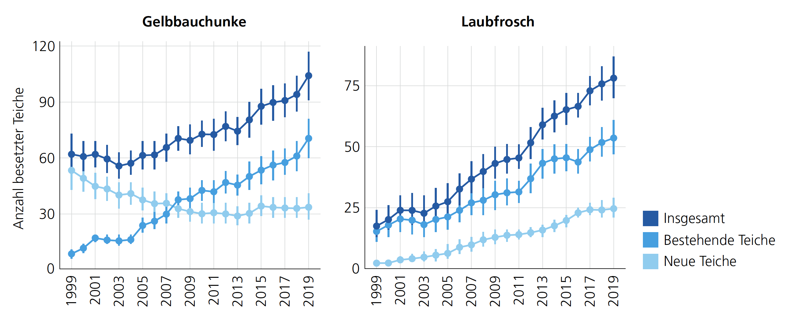 zwei Liniendiagramme, welche die Zunahme der von Gelbbauchunken und Laubfröschen besetzten Teiche im Kanton Aargau zwischen 1999 und 2019 zeigen